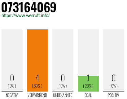 Rufnummer 073164069 Telefonnummer 073164069