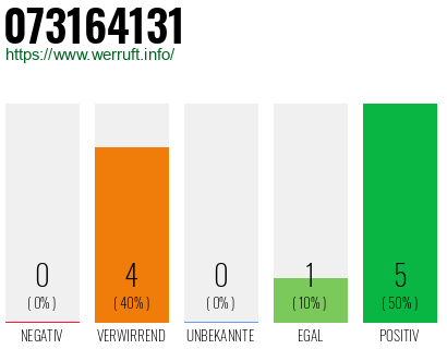 Rufnummer 073164131 Telefonnummer 073164131