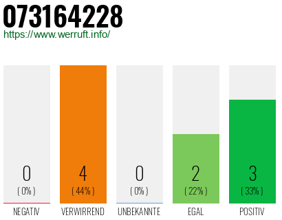 Rufnummer 073164228 Telefonnummer 073164228