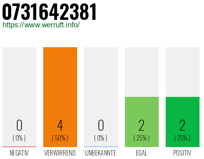 Rufnummer 0731642381 Telefonnummer 0731642381