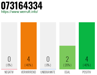 Rufnummer 073164334 Telefonnummer 073164334