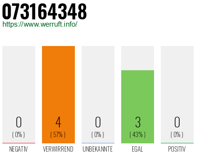 Rufnummer 073164348 Telefonnummer 073164348