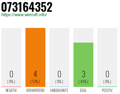 Rufnummer 073164352 Telefonnummer 073164352