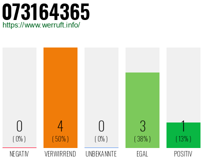 Rufnummer 073164365 Telefonnummer 073164365