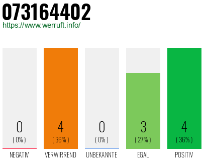 Rufnummer 073164402 Telefonnummer 073164402