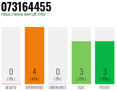 Rufnummer 073164455 Telefonnummer 073164455