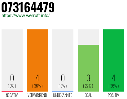 Rufnummer 073164479 Telefonnummer 073164479