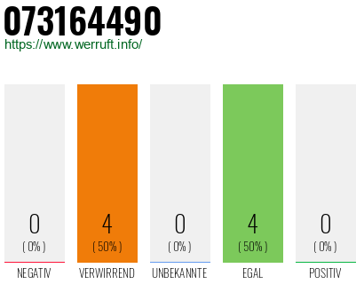 Rufnummer 073164490 Telefonnummer 073164490