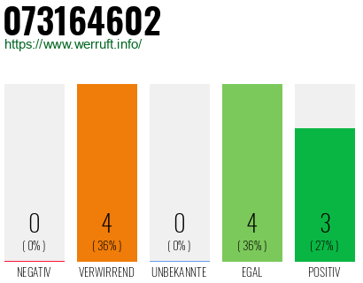 Rufnummer 073164602 Telefonnummer 073164602