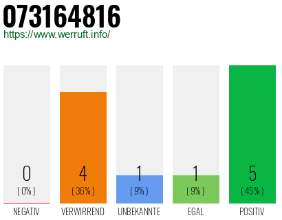 Rufnummer 073164816 Telefonnummer 073164816