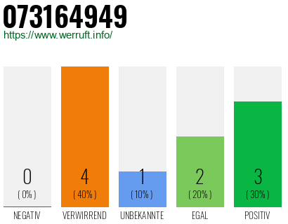 Rufnummer 073164949 Telefonnummer 073164949