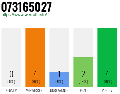 Rufnummer 073165027 Telefonnummer 073165027