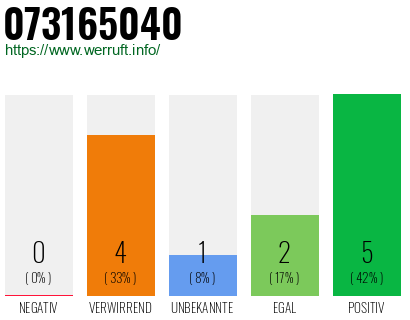 Rufnummer 073165040 Telefonnummer 073165040