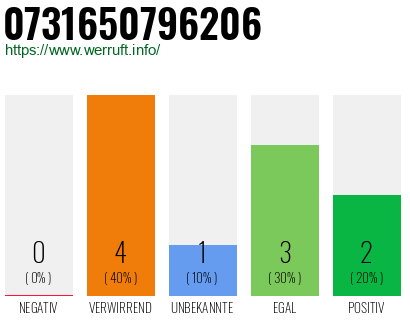 Rufnummer 0731650796206 Telefonnummer 0731650796206