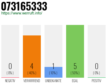 Rufnummer 073165333 Telefonnummer 073165333