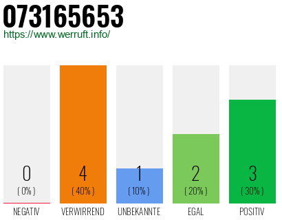 Rufnummer 073165653 Telefonnummer 073165653