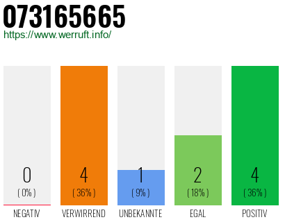 Rufnummer 073165665 Telefonnummer 073165665