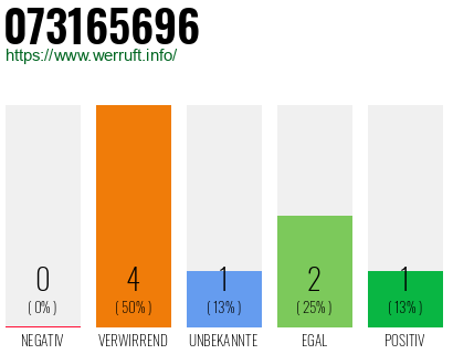 Rufnummer 073165696 Telefonnummer 073165696
