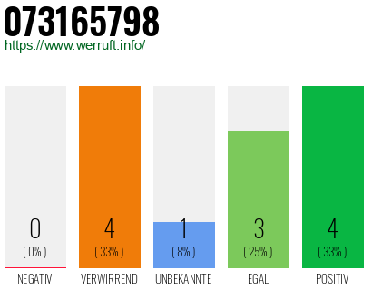 Rufnummer 073165798 Telefonnummer 073165798
