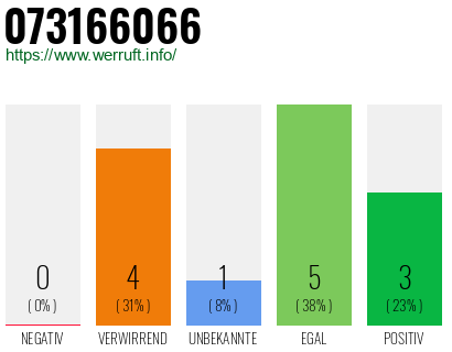 Rufnummer 073166066 Telefonnummer 073166066