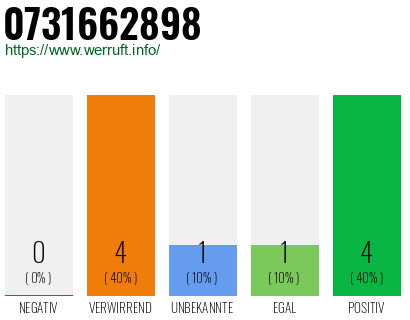 Rufnummer 0731662898 Telefonnummer 0731662898