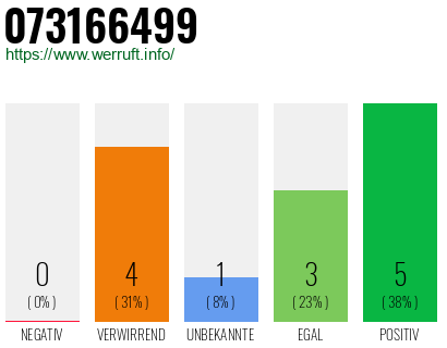 Rufnummer 073166499 Telefonnummer 073166499