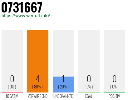 Rufnummer 0731667 Telefonnummer 0731667