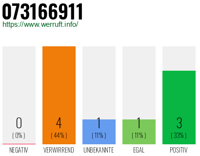 Rufnummer 073166911 Telefonnummer 073166911