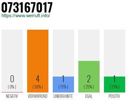 Rufnummer 073167017 Telefonnummer 073167017
