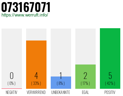 Rufnummer 073167071 Telefonnummer 073167071