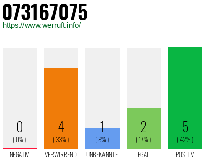 Rufnummer 073167075 Telefonnummer 073167075