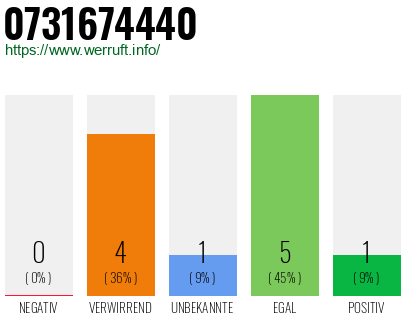 Rufnummer 0731674440 Telefonnummer 0731674440