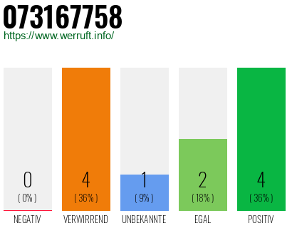 Rufnummer 073167758 Telefonnummer 073167758