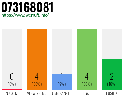 Rufnummer 073168081 Telefonnummer 073168081