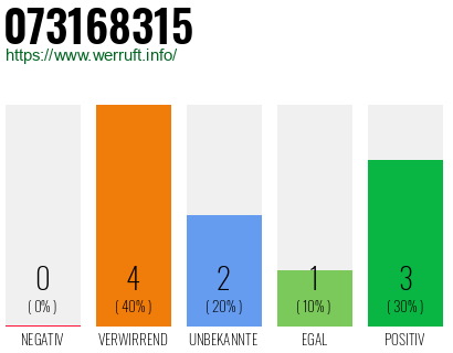 Rufnummer 073168315 Telefonnummer 073168315