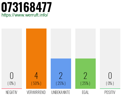 Rufnummer 073168477 Telefonnummer 073168477