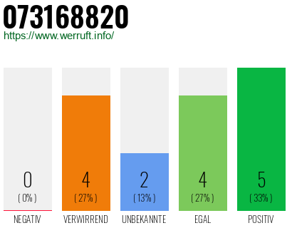 Rufnummer 073168820 Telefonnummer 073168820