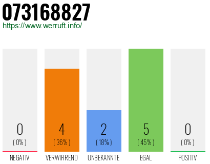 Rufnummer 073168827 Telefonnummer 073168827