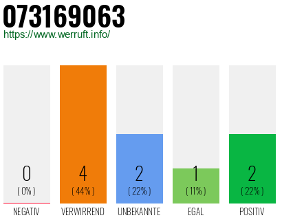Rufnummer 073169063 Telefonnummer 073169063