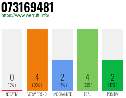 Rufnummer 073169481 Telefonnummer 073169481