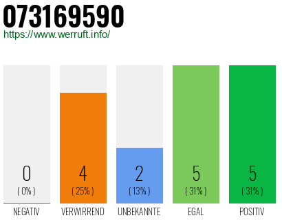 Rufnummer 073169590 Telefonnummer 073169590