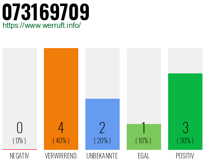 Rufnummer 073169709 Telefonnummer 073169709