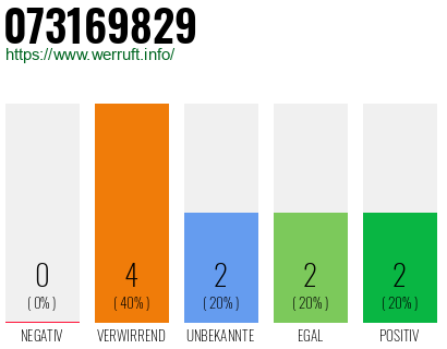 Rufnummer 073169829 Telefonnummer 073169829