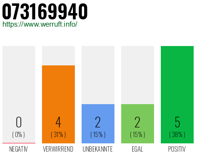Rufnummer 073169940 Telefonnummer 073169940