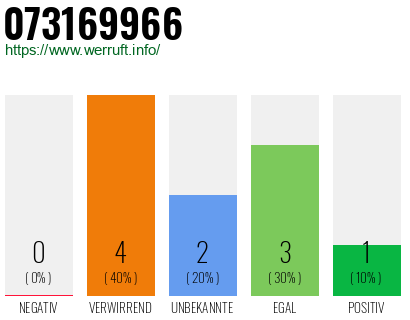 Rufnummer 073169966 Telefonnummer 073169966