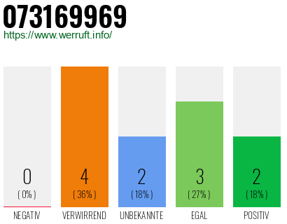 Rufnummer 073169969 Telefonnummer 073169969