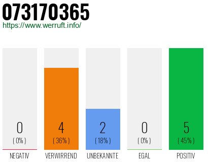 Rufnummer 073170365 Telefonnummer 073170365