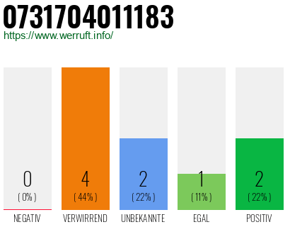 Rufnummer 0731704011183 Telefonnummer 0731704011183
