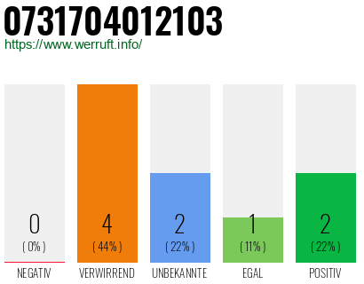 Rufnummer 0731704012103 Telefonnummer 0731704012103