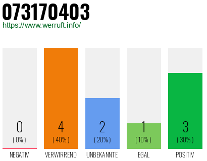 Rufnummer 073170403 Telefonnummer 073170403